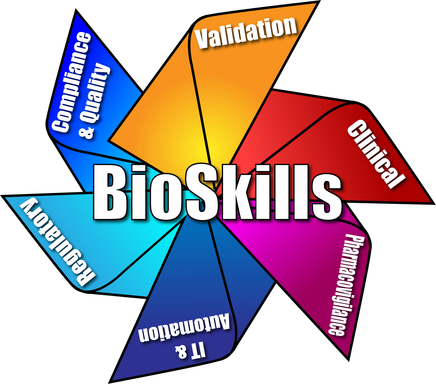 BioSkills pinwheel - Validation, Clinical, Pharmacovigilance, IT & Automation, Regulatory, Compliance & Quality